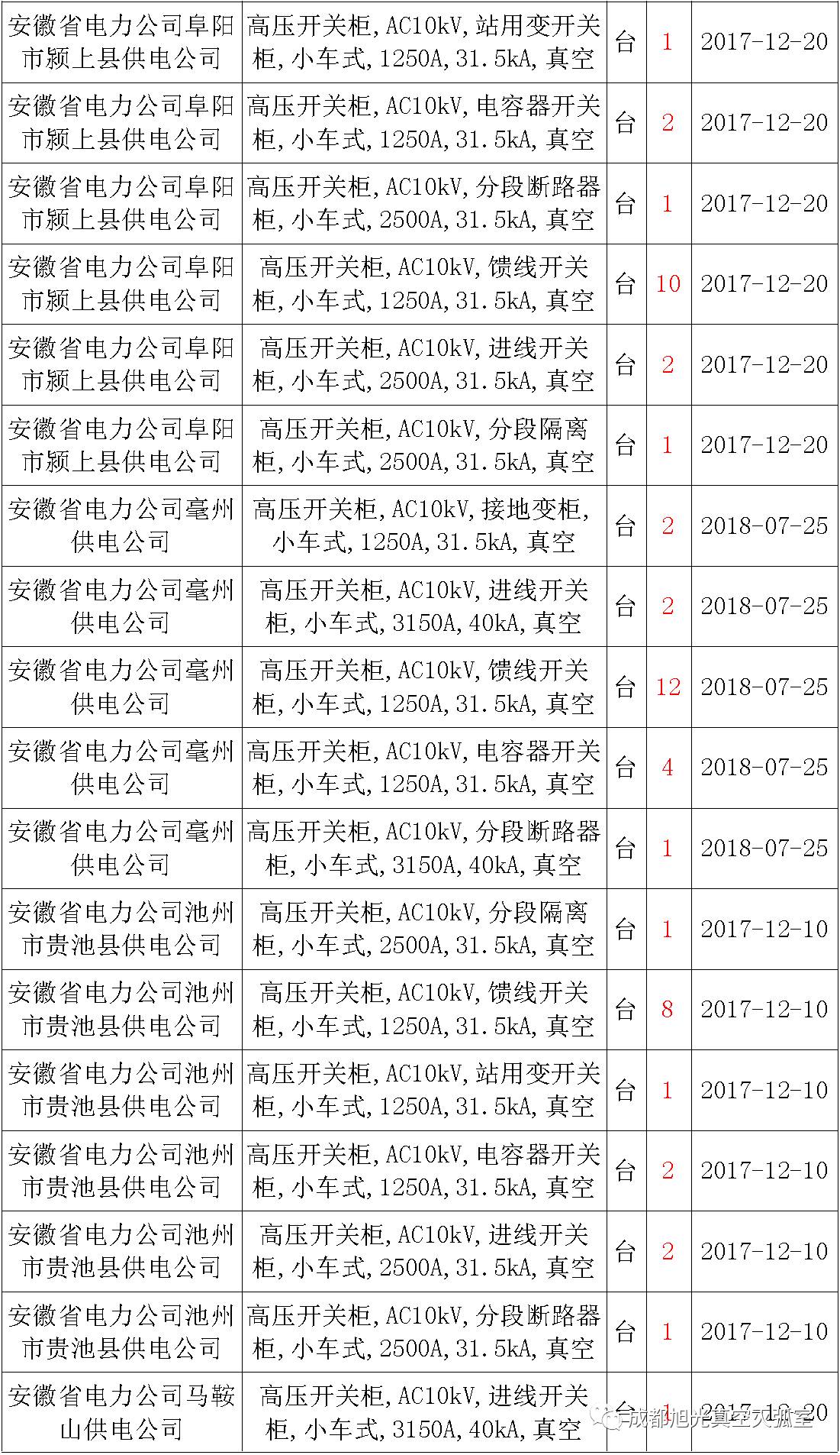 17年來(lái)國(guó)家電網(wǎng)第二次35kV開(kāi)關(guān)柜 10kV開(kāi)關(guān)柜1輸變電工程第四高壓斷路器誤動(dòng)原因及處理