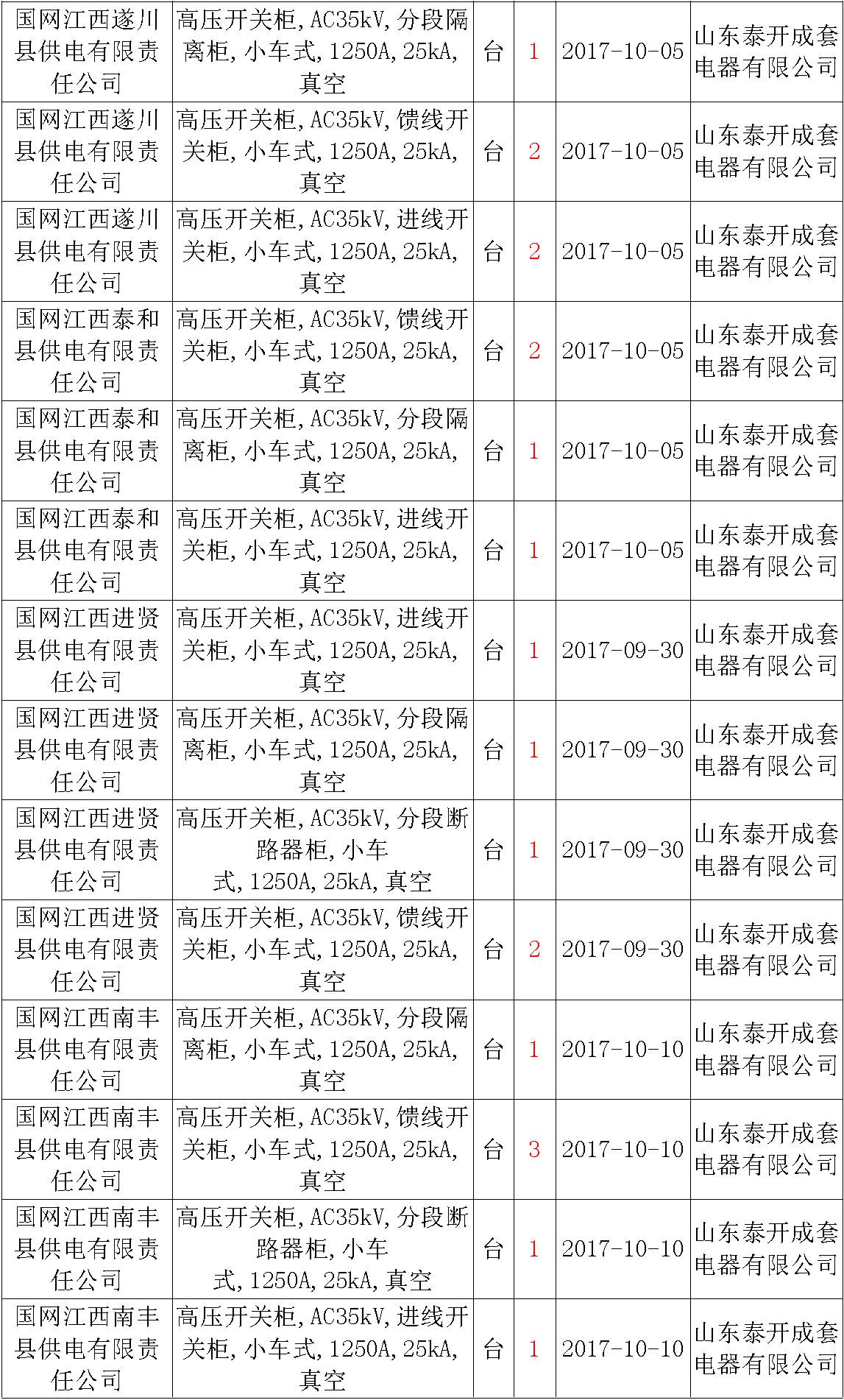 17年來(lái)國(guó)家電網(wǎng)第二次35kV開(kāi)關(guān)柜 10kV開(kāi)關(guān)柜1輸變電工程第四高壓斷路器誤動(dòng)原因及處理