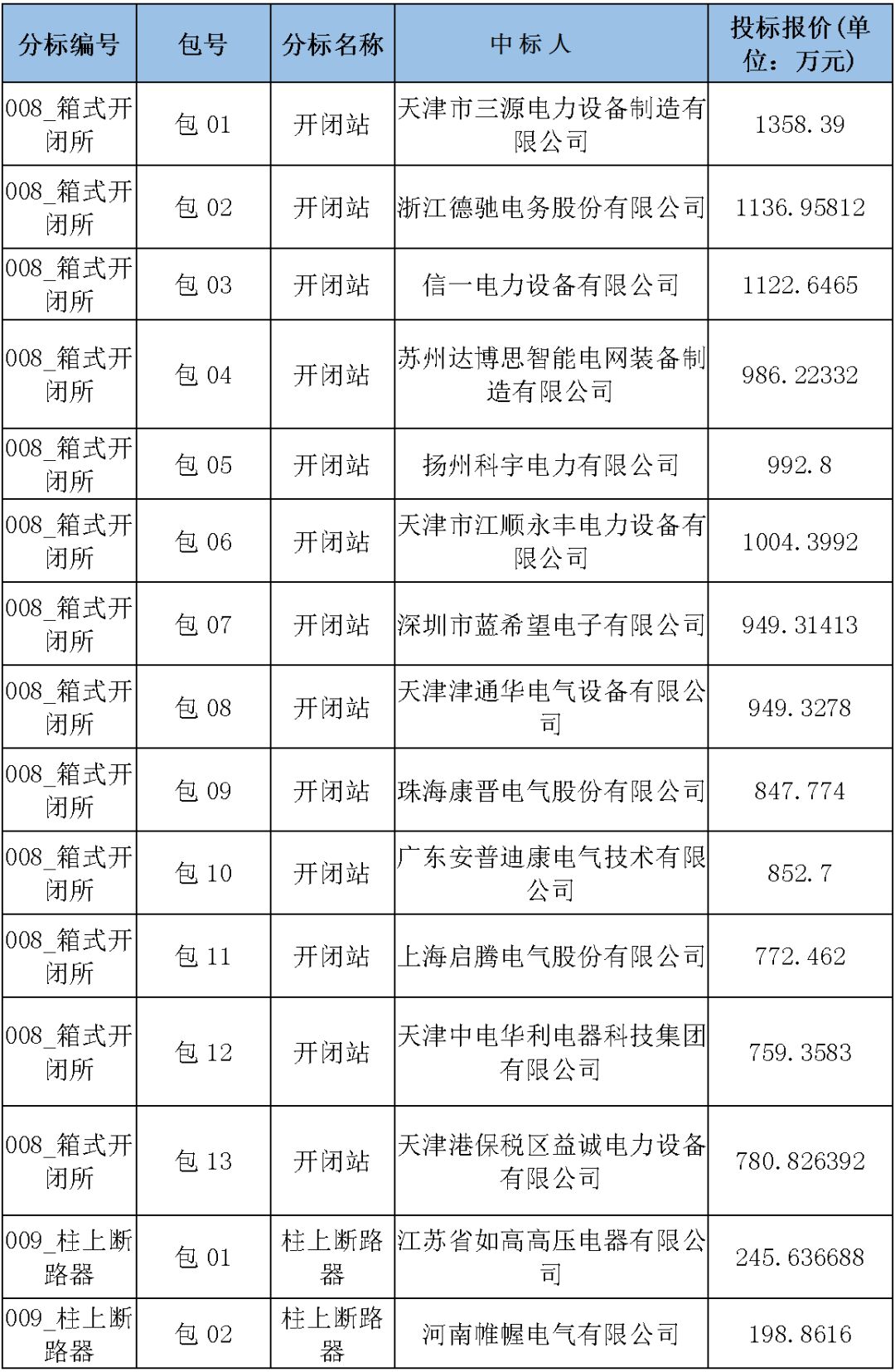 國家電網(wǎng)輸變電工程，19年第三次改造設(shè)備開關(guān)柜2019年海南第一次配電設(shè)備，19年天津第一次擴建材料