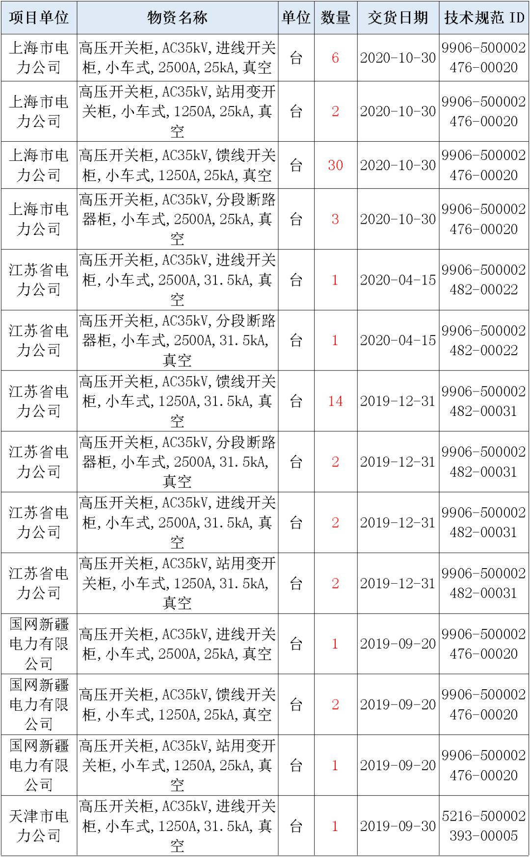 國家電網(wǎng)輸變電工程，19年第三次改造設(shè)備開關(guān)柜2019年海南第一次配電設(shè)備，19年天津第一次擴建材料
