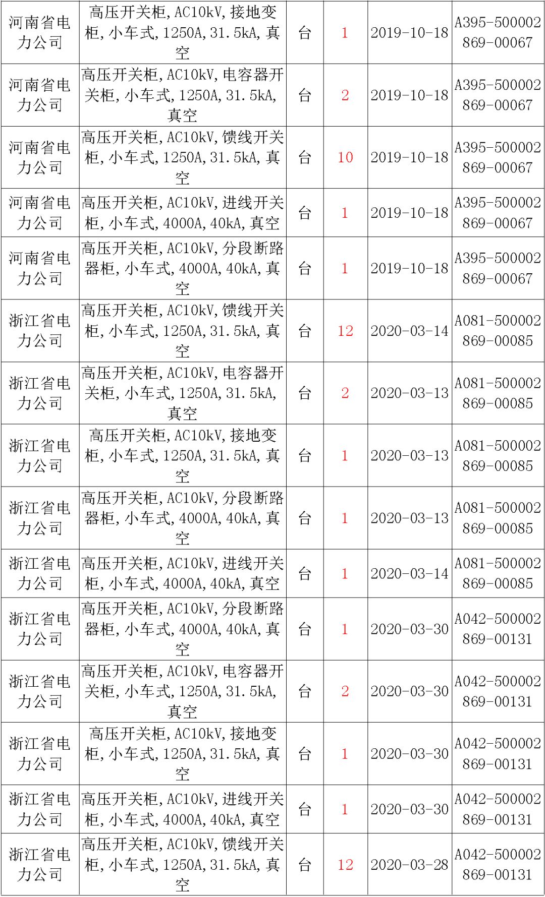 國家電網(wǎng)輸變電工程，19年第三次改造設(shè)備開關(guān)柜2019年海南第一次配電設(shè)備，19年天津第一次擴建材料