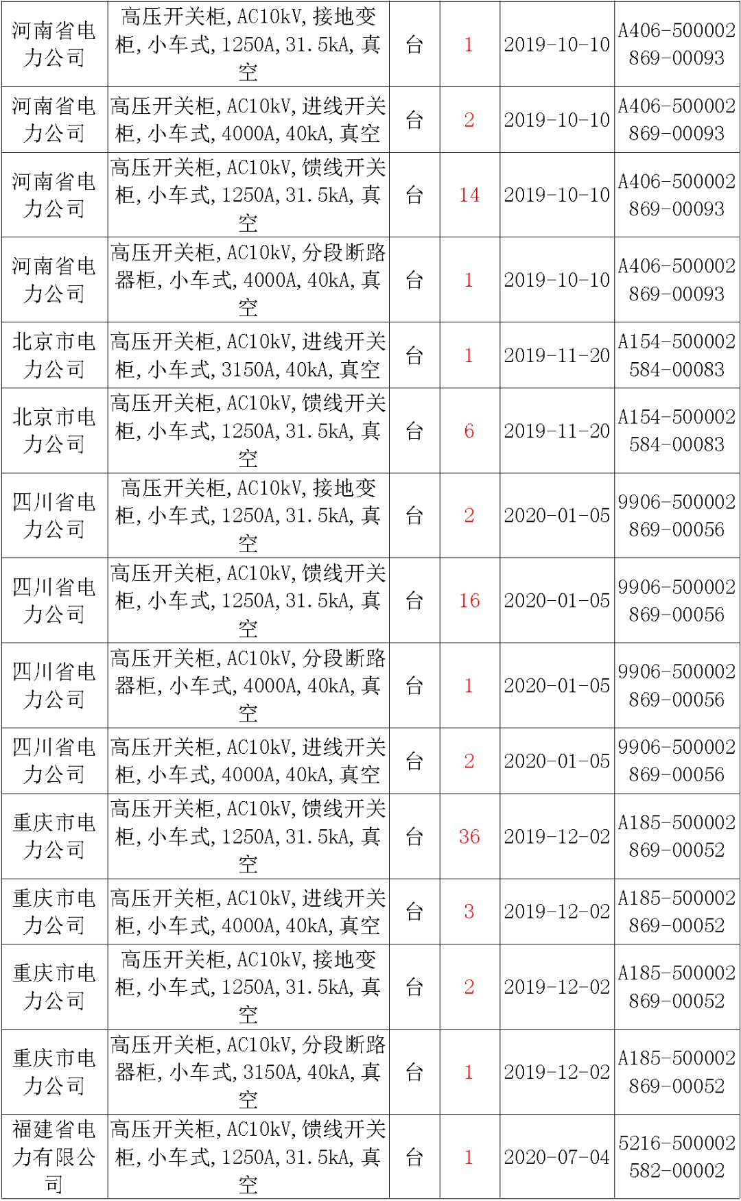 國家電網(wǎng)輸變電工程，19年第三次改造設(shè)備開關(guān)柜2019年海南第一次配電設(shè)備，19年天津第一次擴建材料