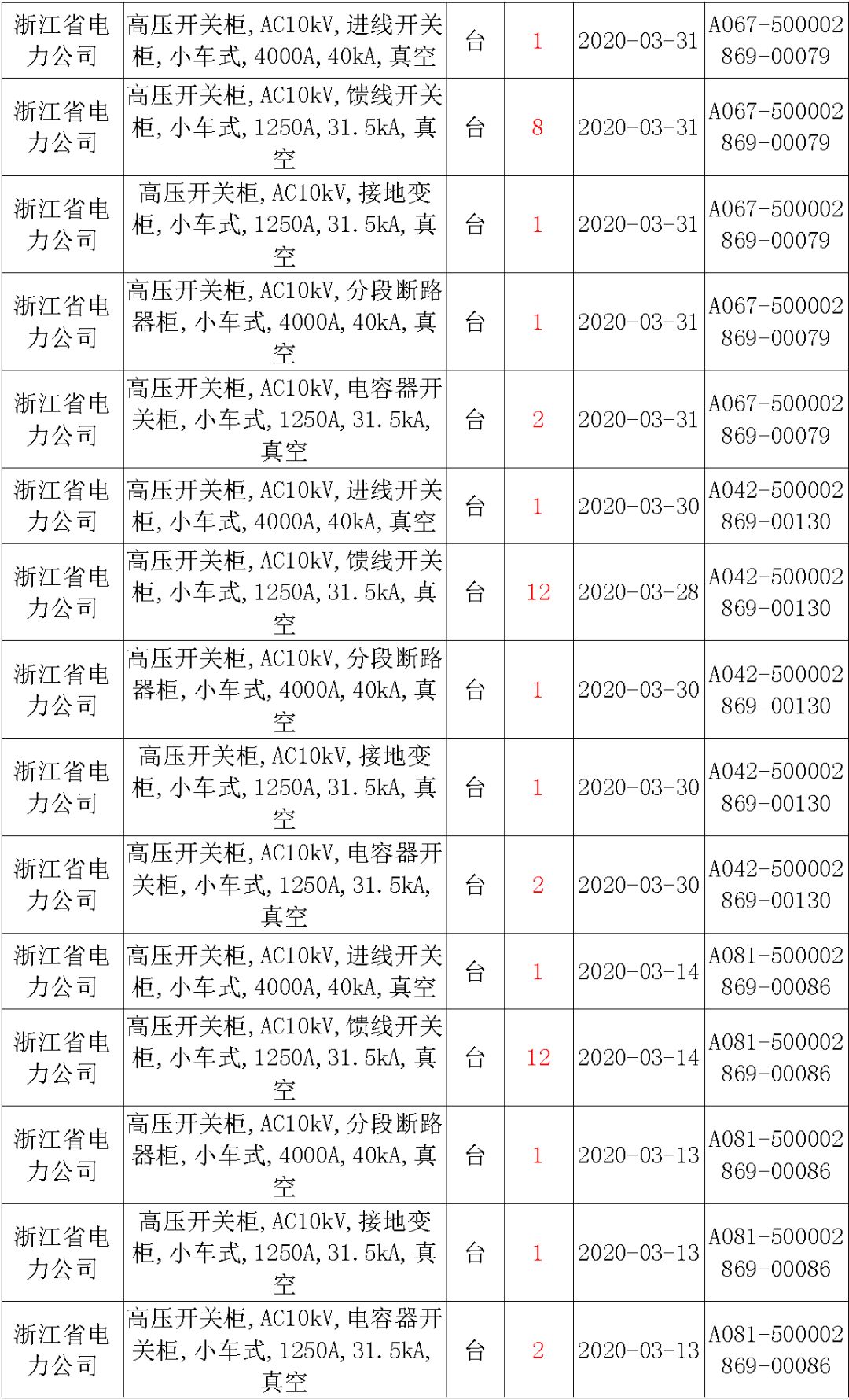 國家電網(wǎng)輸變電工程，19年第三次改造設(shè)備開關(guān)柜2019年海南第一次配電設(shè)備，19年天津第一次擴建材料