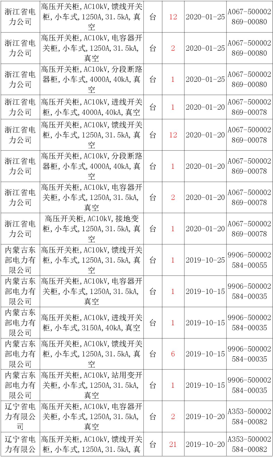 國家電網(wǎng)輸變電工程，19年第三次改造設(shè)備開關(guān)柜2019年海南第一次配電設(shè)備，19年天津第一次擴建材料