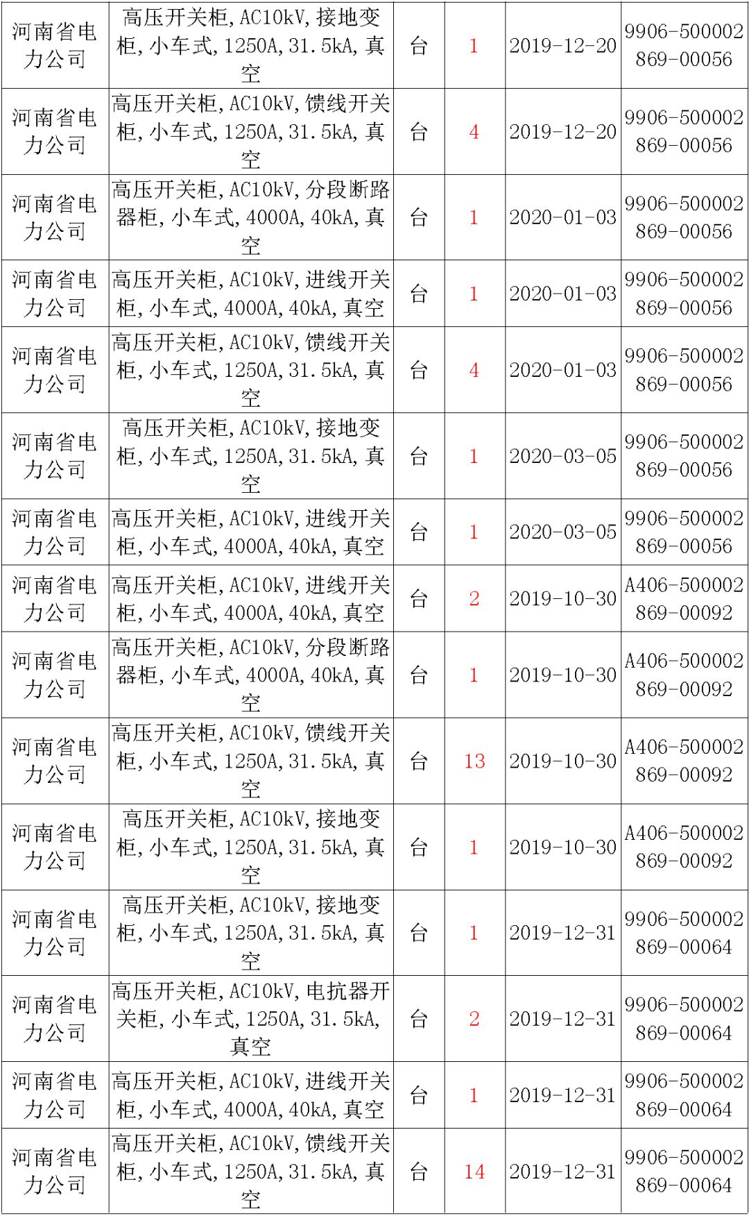 國家電網(wǎng)輸變電工程，19年第三次改造設(shè)備開關(guān)柜2019年海南第一次配電設(shè)備，19年天津第一次擴建材料