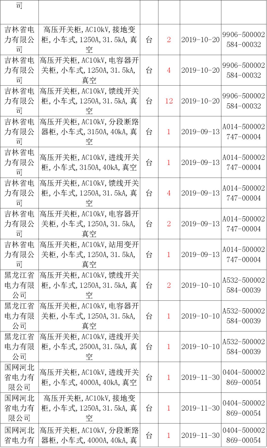 國家電網(wǎng)輸變電工程，19年第三次改造設(shè)備開關(guān)柜2019年海南第一次配電設(shè)備，19年天津第一次擴建材料