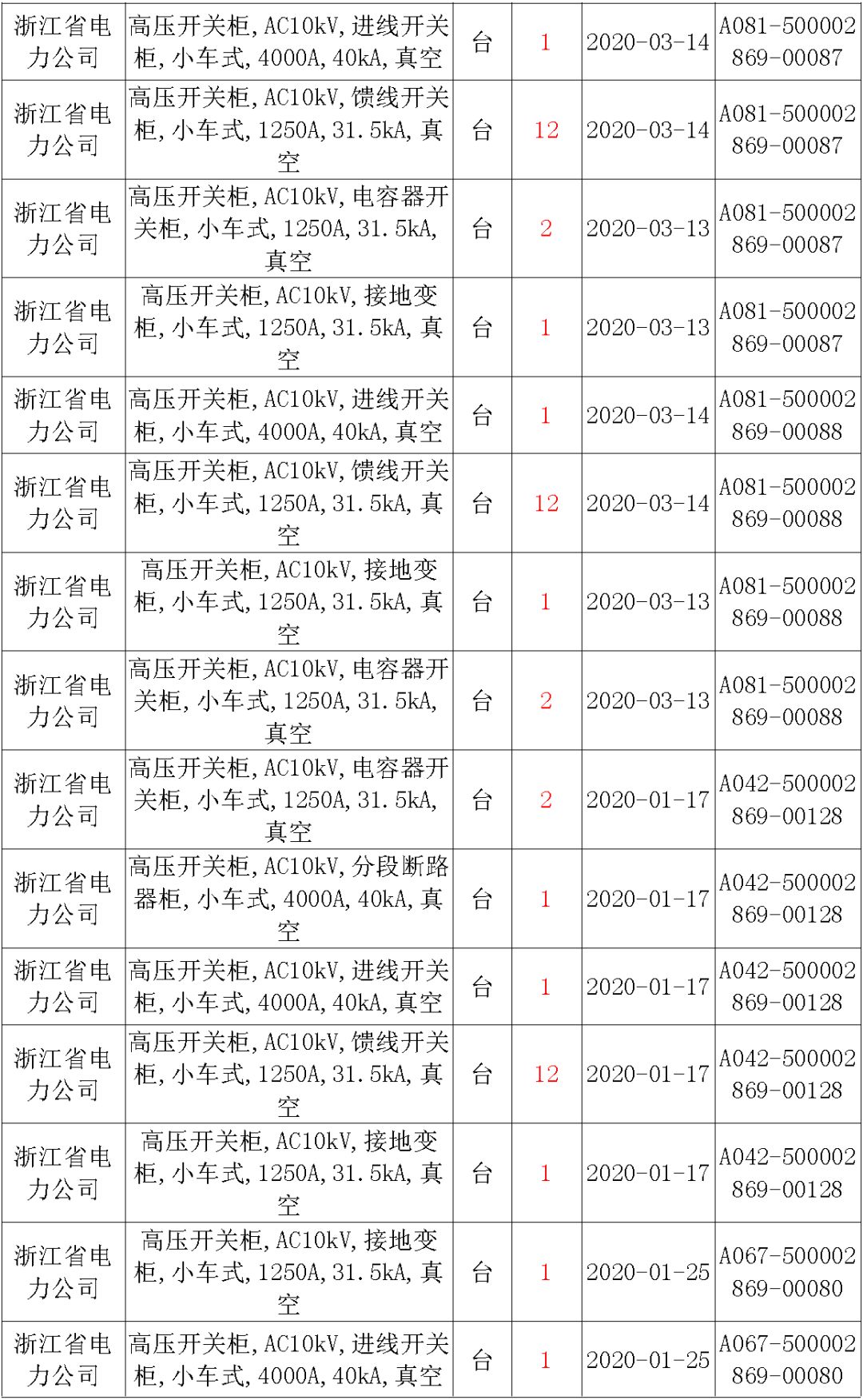 國家電網(wǎng)輸變電工程，19年第三次改造設(shè)備開關(guān)柜2019年海南第一次配電設(shè)備，19年天津第一次擴建材料