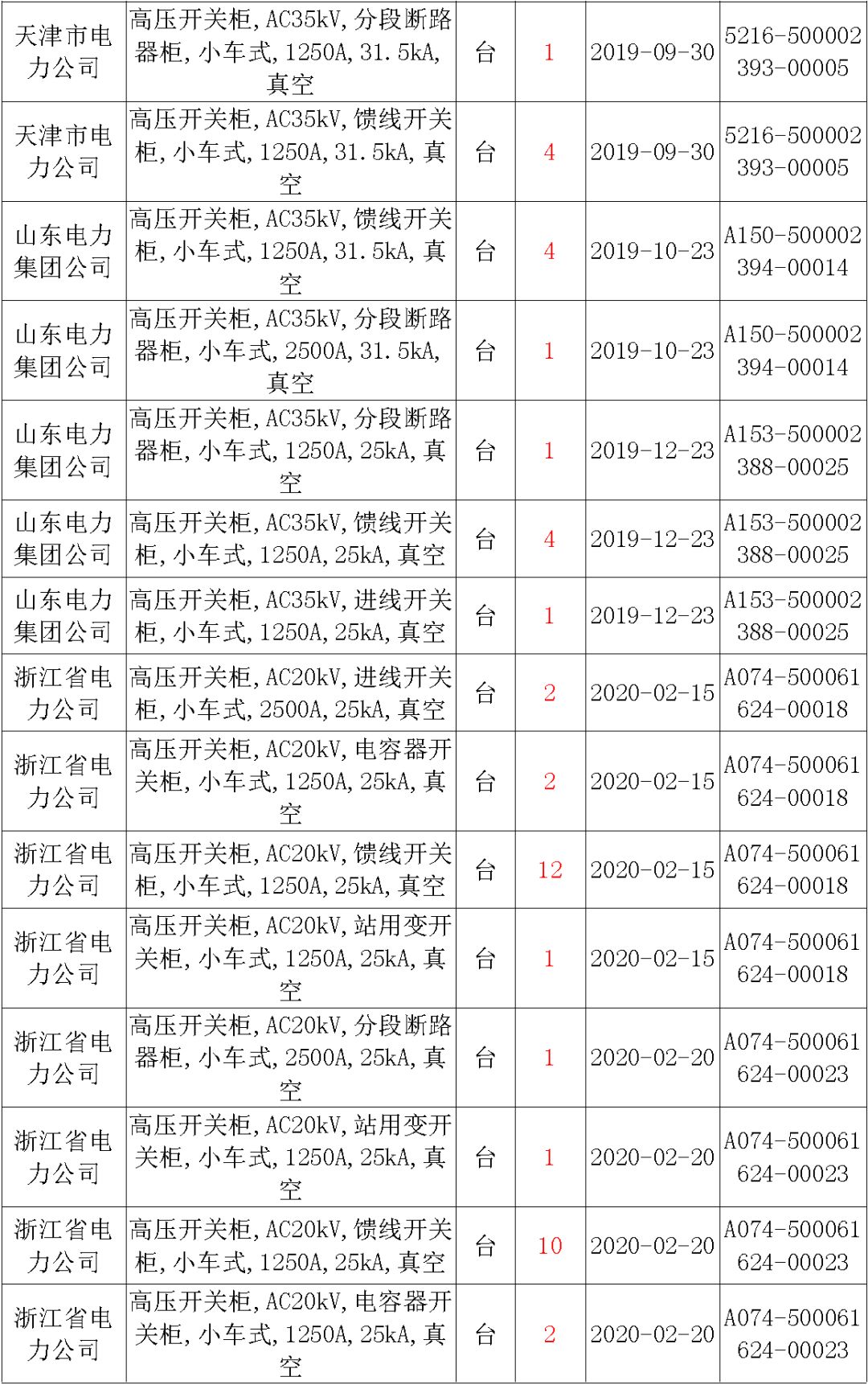 國家電網(wǎng)輸變電工程，19年第三次改造設(shè)備開關(guān)柜2019年海南第一次配電設(shè)備，19年天津第一次擴建材料