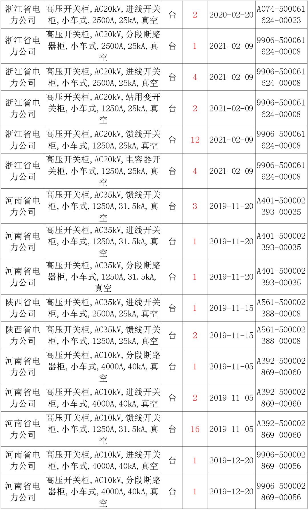 國家電網(wǎng)輸變電工程，19年第三次改造設(shè)備開關(guān)柜2019年海南第一次配電設(shè)備，19年天津第一次擴建材料