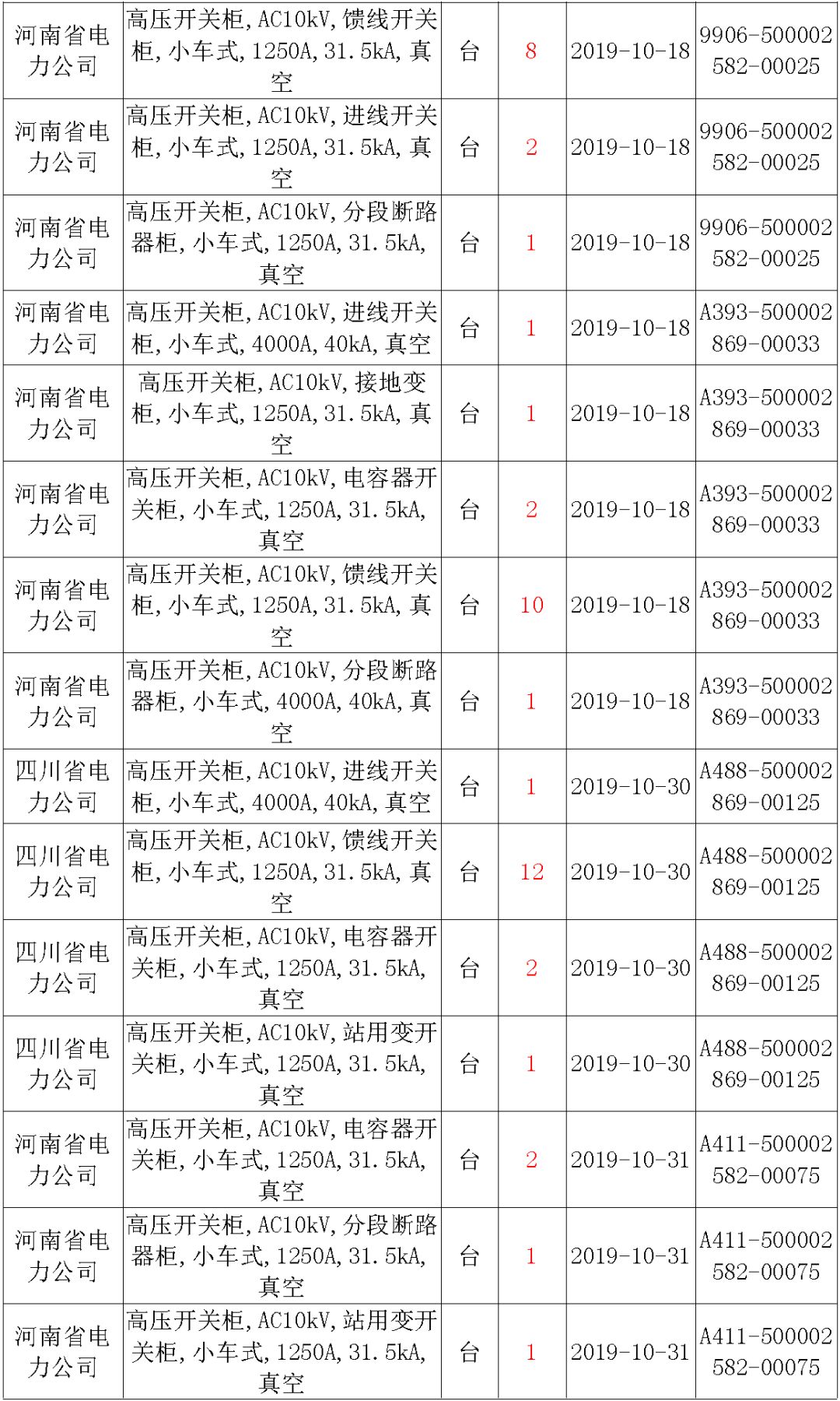 國家電網(wǎng)輸變電工程，19年第三次改造設(shè)備開關(guān)柜2019年海南第一次配電設(shè)備，19年天津第一次擴建材料