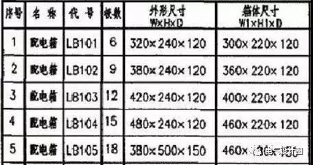 建筑電氣設計中如何確定配電箱體的尺寸？需要使用地圖集